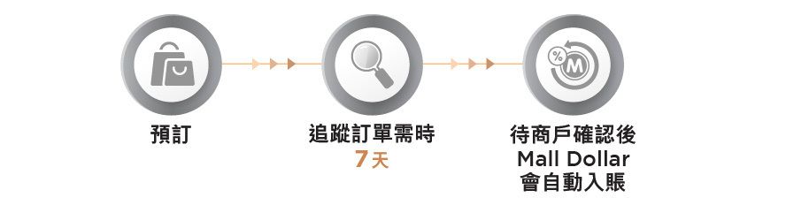 回贈流程