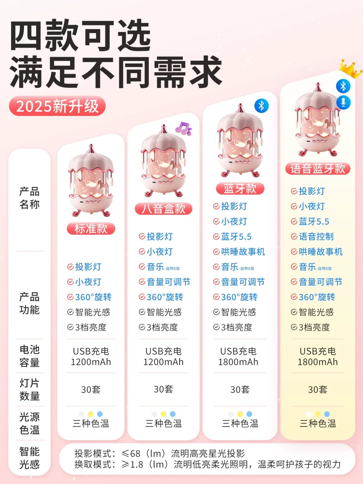 女孩子兒童玩具 2025 火爆新款生日禮物益智 3 歲 6 小女童的星空投影燈